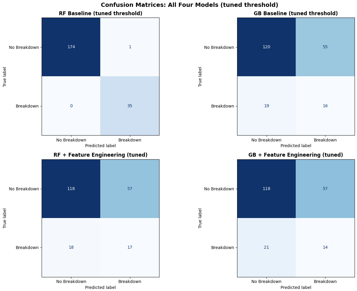 Car Breakdown Prediction Model